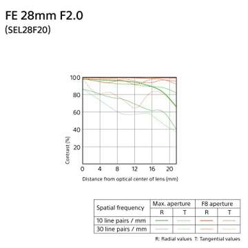 Sony SEL28F20 FE 28mm f/2-22 Standard-Prime Lens for Mirrorless Cameras