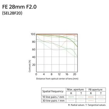 Purchase the Sony E 28mm F2 Lens for Outstanding Photography