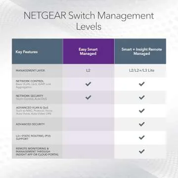 NETGEAR 5-Port Gigabit Ethernet Easy Smart Managed Switch (GS105Ev2) - Managed, Desktop or Wall Mount, and Limited Lifetime Protection