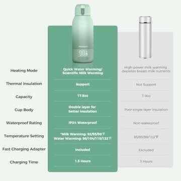 Momcozy Portable Milk Warmer for Travel – Dual Heating Modes for Breast Milk & Water, Portable Bottle Warmer with Fast Heating & Long Battery Life, 17 Ounces Large Capacity to Meet Your All-Day Needs