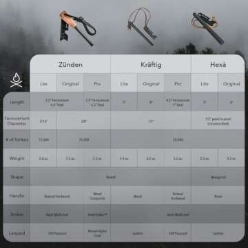 überleben Hexå Original Ferro Rod Fire Starter for Survival – Up to 20,000 Strikes, 6" Long, 1/2...