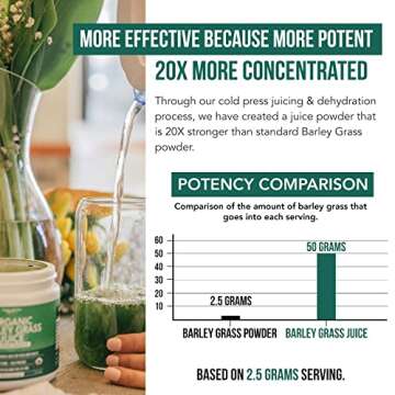 Organic Barley Grass Juice Powder - Grown in Volcanic Soil of Utah - Raw & BioActive Form, Cold-Pressed then CO2 Dried – Gluten Free, GMO free, Vegan - Complements Wheatgrass Juice Powder - 5.3 oz