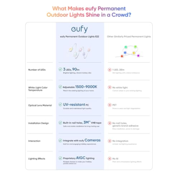 eufy Permanent Outdoor Lights 50ft with RGBWW LEDs