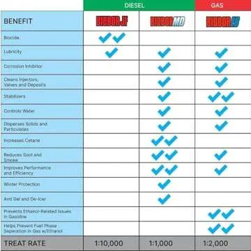 BIOBOR JF Diesel Fuel Additive: Highly Effective Fuel Biocide Supplement, Prevents Corrosion of Fuel Tanks, Increases Lubricity, Dual Phase Chemistry | 32 Ounce, (BB32EZ01US)