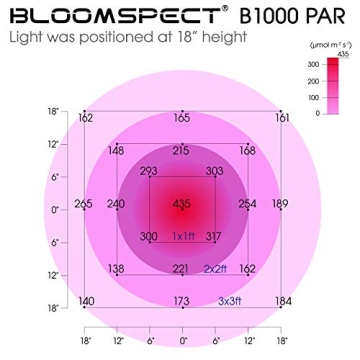 BLOOMSPECT 1000W LED Grow Light for Indoor Plants