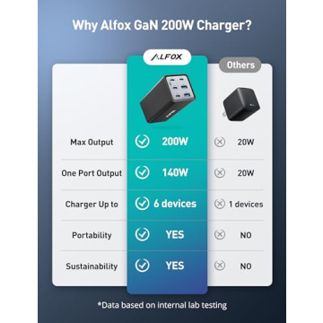 Alfox 200W USB C Charger - 6 Port Fast Charging Station