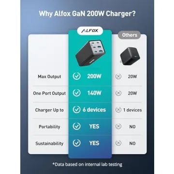 Alfox 200W USB C Charger - 6 Port Fast Charging Station