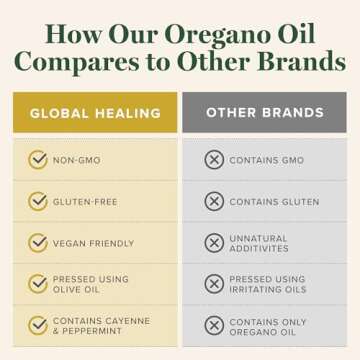 Global Healing Center - Oregano Oil Capsules with Organic Ingredients & Cayenne Pepper Extract, Oregano Capsules for Immune System Support, Respiratory Health, Digestion, Gas & Gut Wellness (60 Count)