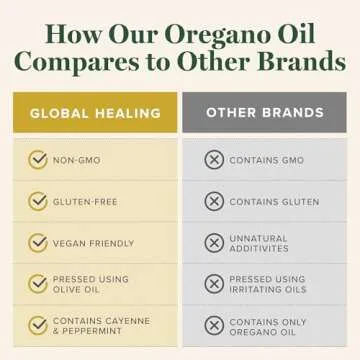 Global Healing Center - Oregano Oil Capsules with Organic Ingredients & Cayenne Pepper Extract, Oregano Capsules for Immune System Support, Respiratory Health, Digestion, Gas & Gut Wellness (60 Count)