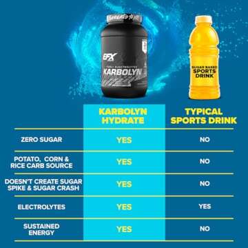 EFX Sports Karbolyn Hydrate | Carbohydrate Powder + Electrolytes | Sugar Free Sports Drink Mix | Fuel & Hydration | Stimulant Free | 66 Servings (Neutral)