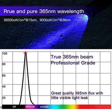 TactEagle UV Flashlight 365nm | Reliable Blacklight for Multiple Uses