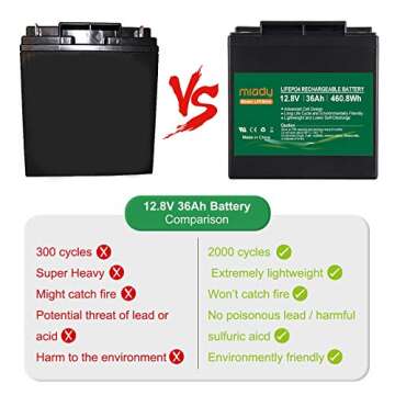 Miady 12V 36Ah Lithium Phosphate Battery, 2000+ Cycles LiFePO4 Replacement Batteries for Solar Power, RV, EV and Marine Applications