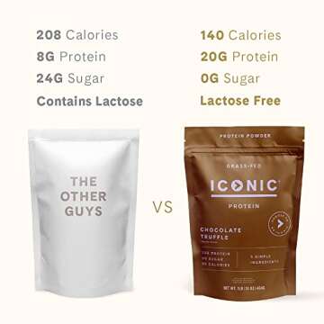 Delicious Low Carb Protein Powder - ICONIC Chocolate Truffle