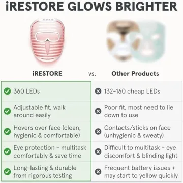 iRestore LED Face Mask - Youthful Skin in 10 Min Daily