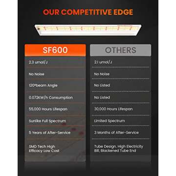 Spider Farmer 2025 New SF600 LED Grow Lights 2x4 ft Coverage Sunlike Full Spectrum Plant Growing Lamp for Indoor Plants Seeding Veg Flower Energy Saving & High Efficiency Grow Light 384 Diodes