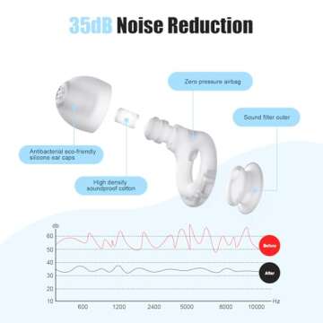 Ear Plugs for Sleeping Noise Reduction, Beinkap Reusable Earplugs Hearing Protection for Focus, Stud...