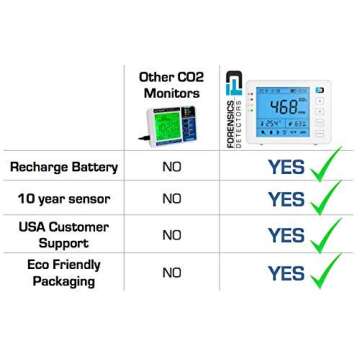 Basic CO2 Meter by Forensics | AB841 Compliant for Classrooms | USB Power & Battery | 10 Year Life | Air Quality CO2 Monitor | for Gyms, Offices, Classrooms, Home and Car |