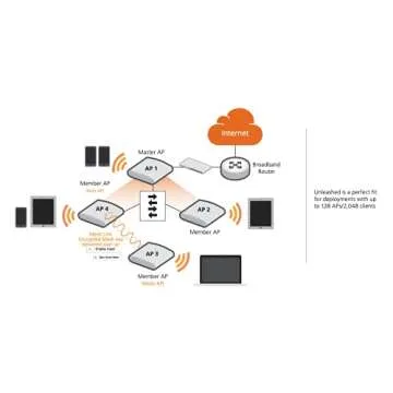Ruckus Unleashed R550 Wi-Fi 6 2x2:2 Indoor Access Point with 1.8 Gbps HE80/40 Speeds and Embedded IoT | US Model | Power Source Included, AMZ-R550-US1U