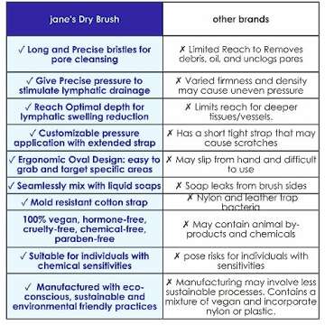 Jane’s Dry Brushing Body Brush for Exfoliation & Detox