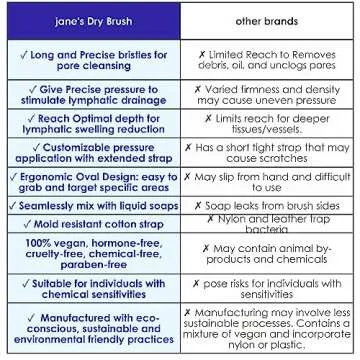 Jane’s Dry Brushing Body Brush for Exfoliation & Detox