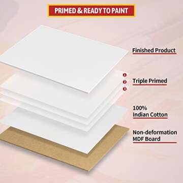 NEXCOVER Painting Canvas Panels - 12 Pack 8x8 Inch, 100% Cotton, Triple Primed Blank White Canvases, MDF Board Core, Acid-Free, Non-Toxic, Artist Canvas Board for Acrylic, Oil, Tempera, Gouache Paint