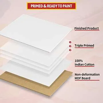 NEXCOVER Painting Canvas Panels - 12 Pack 8x8 Inch, 100% Cotton, Triple Primed Blank White Canvases, MDF Board Core, Acid-Free, Non-Toxic, Artist Canvas Board for Acrylic, Oil, Tempera, Gouache Paint