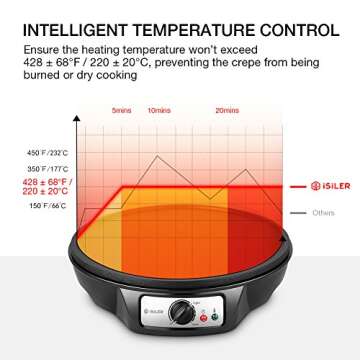 Electric Crepe Maker, iSiLER Nonstick Pancake Maker Griddle, 12 inches Crepe Pan with Spreader & Spatula, Temperature Control for Roti, Tortilla, Eggs