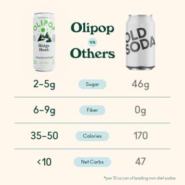 OLIPOP Ridge Rush Sparkling Prebiotic Soda Pack of 12