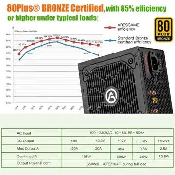 ARESGAME 650W 80+ Bronze Certified Gaming Power Supply