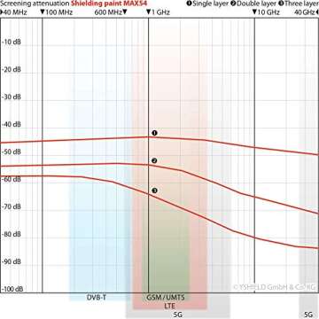 YSHIELD MAX54 EMF Shielding Paint - Advanced Radiation Shielding