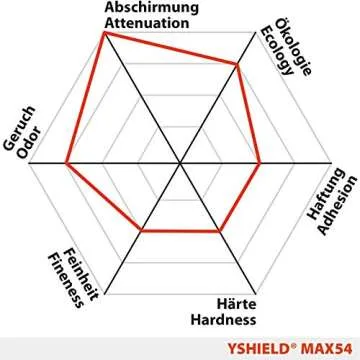 YSHIELD MAX54 EMF Shielding Paint - Ultimate Protection