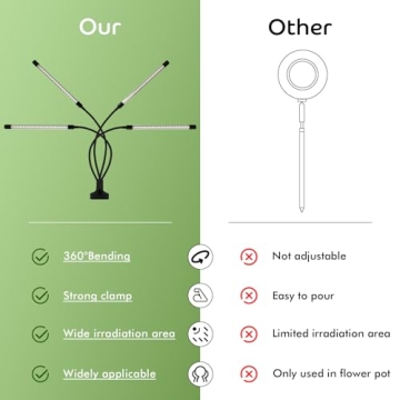 Shyineyou 80 LEDs Plant Grow Light for Indoor Use