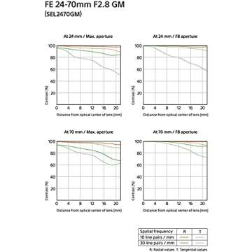 SONY FE 24-70mm f/2.8 GM Lens (Renewed)