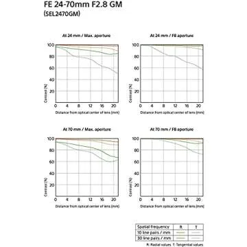 SONY FE 24-70mm f/2.8 GM Lens (Renewed)