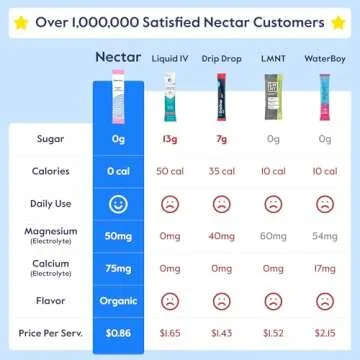 Nectar Hydration Packets - Electrolytes Powder Packets - No Sugar or Calories - Organic Fruit Liquid...