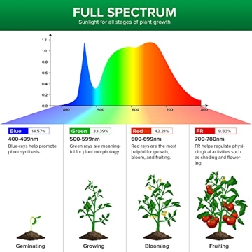 SANSI Full Spectrum Grow Light Bulb 24W for Indoor Plants