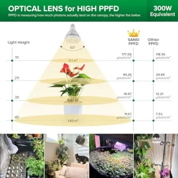 SANSI Full Spectrum Grow Light Bulb 24W for Indoor Plants