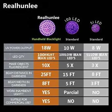 REALHUNLEE UV Flashlight Black Light, 100 LED Blacklight Flashlite Dry Pet Dog/Cat Urine Stains Detector, Bed Bug, Resin Curing, Scorpions Finder
