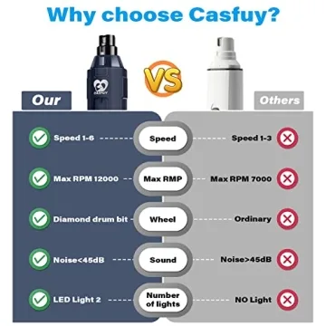 Casfuy 6-Speed Dog Nail Grinder Super Quiet Rechargeable