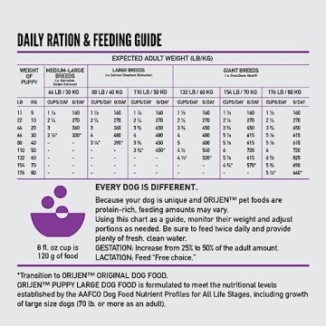 ORIJEN Puppy Large Grain Free Dry Dog Food 23.5lbs