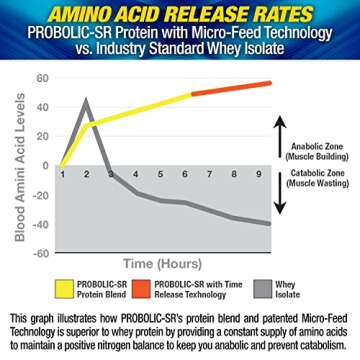 Maximum Human Performance Probolic-SR Sustained Release Protein Powder, 24g Protein, BCAAs, Glutamine, Arginine, Pre-Workout, Post-Workout, Nighttime Protein, 4lbs, 52 Servings, Chocolate