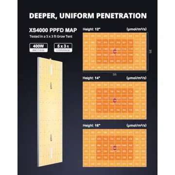 VIPARSPECTRA XS4000 LED Grow Light 400 watt with Samsung LM301B Diodes & MeanWell Driver, Dimmable Full Spectrum Plant Grow Lights for Indoor Plants Veg and Bloom for 5x3/4x4 Grow Tent, White
