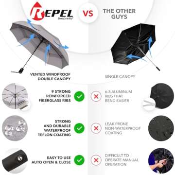 Repel Umbrella Windproof Travel Umbrellas for Rain - Easy Auto Open Close, Durable & Compact Umbrell...