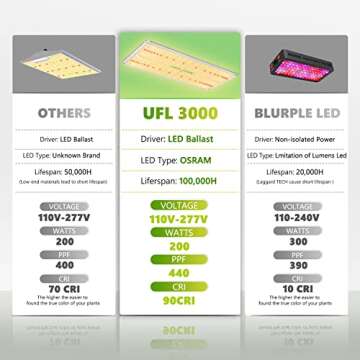 UNIT FARM UFL3000 LED Grow Light, 200W Full Spectrum Plant Growing Lamp, 736 OSRAM LED Indoor Hydroponic Grow Lighting for 4x2FT Clone Seedling Vegetation Growing Tent, 3x2FT Flowering