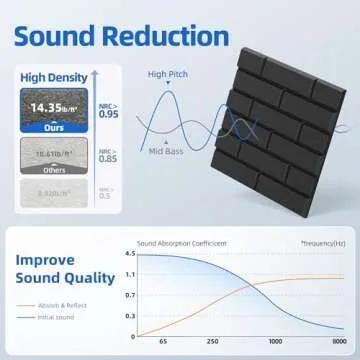 20 Pack Acoustic Panels with Self Adhesive, 12" X 12" X 0.4" High Density Sound Proof Foam Panels for Walls, Soundproof Wall Panels, Brick Sound Absorbing Panels for Home Studio Office Decor - Black