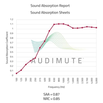 Audimute Sound Absorption Sheet Eco-Friendly Solution