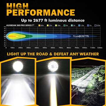 Auxbeam 360-PRO Series 7 Inch Round LED Offroad Lights, 230W 33332LM Driving Lights LED Light Bar Projector Spotlight, Spot Flood Combo Auxiliary LED Pods Off Road Lighting