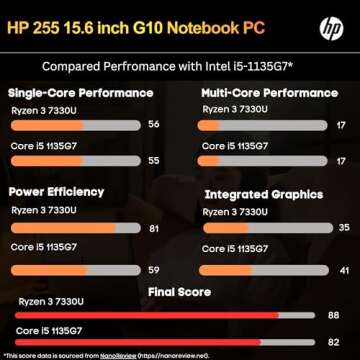 HP 255 G10 Laptop | Ryzen 3, 16GB RAM, 1TB Storage