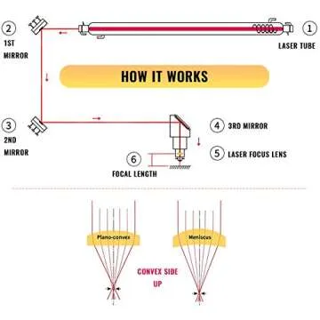 OMTech 20mm ZnSe Focus Lens, CVD ZnSe CO2 Laser Engraver Focal Lens with 2 Inch Focal Length, 2" FL Zinc Selenium Replacement Lens for 50W 60W 70W 80W Laser Engraving Machines, 99.5+ Transmittance