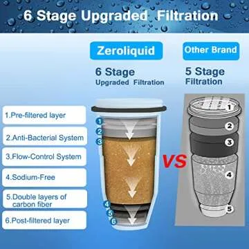 Zeroliquid ZR-017 Water Filter Replacement - 6 Pack